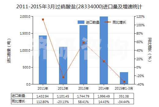 2011-2015年3月過硫酸鹽(28334000)進(jìn)口量及增速統(tǒng)計